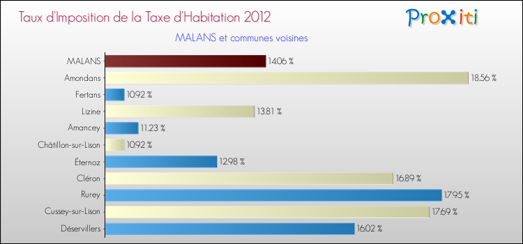 Taux d'imposition de la taxe d'habitation 2012 pour MALANS et les communes proches Comparaison des taux d'imposition de la taxe d'habitation 2012 pour MALANS et les communes voisines