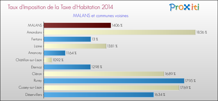 Taux d'imposition de la taxe d'habitation 2014 pour MALANS et les communes proches Comparaison des taux d'imposition de la taxe d'habitation 2014 pour MALANS et les communes voisines