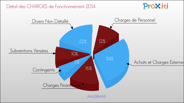 Décomposition des Charges de Fonctionnement 2014 de la commune de MALBRANS Charges de Fonctionnement 2014 pour la commune de MALBRANS
