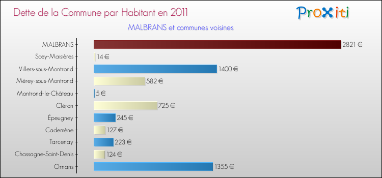 Dette par habitant de la commune en 2011 pour MALBRANS et les communes proches Comparaison de la dette par habitant de la commune en 2011 pour MALBRANS et les communes voisines