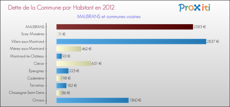 Dette par habitant de la commune en 2012 pour MALBRANS et les communes proches Comparaison de la dette par habitant de la commune en 2012 pour MALBRANS et les communes voisines