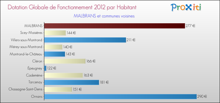 Montant des dotations globales de fonctionnement DGF par Habitant pour MALBRANS et les communes proches Comparaison des des dotations globales de fonctionnement DGF par habitant pour MALBRANS et les communes voisines