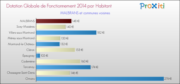 Montant des dotations globales de fonctionnement DGF par Habitant pour MALBRANS et les communes proches en 2014. Comparaison des des dotations globales de fonctionnement DGF par habitant pour MALBRANS et les communes voisines en 2014.