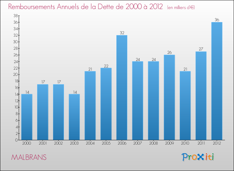 Evolution de l'annuité de la dette pour la commune de MALBRANS de 2000 à 2012 Annuités de la dette pour MALBRANS de 2000 à 2012