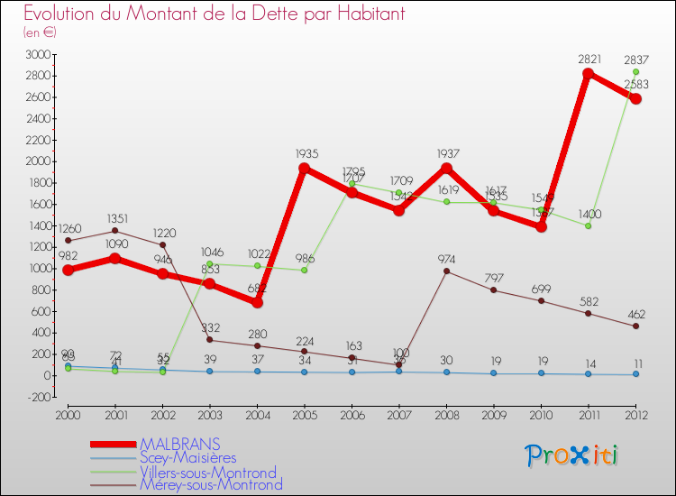 Evolution de la dette par habitant pour la commune de MALBRANS et les communes proches de 2000 à 2012 Comparaison de la dette par habitant pour MALBRANS et les communes voisines de 2000 à 2012