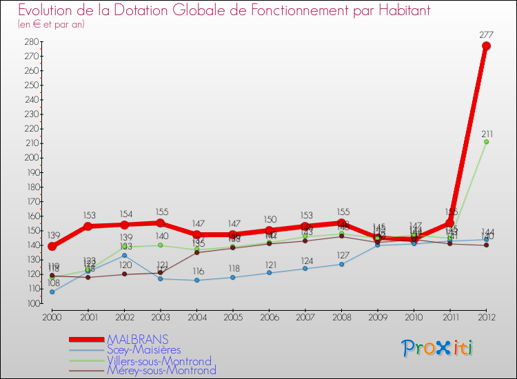 Evolution et montant de la dotation globale de fonctionnement par Habitant pour MALBRANS et les communes proches Comparaison des dotations globales de fonctionnement par habitant pour MALBRANS et les communes voisines