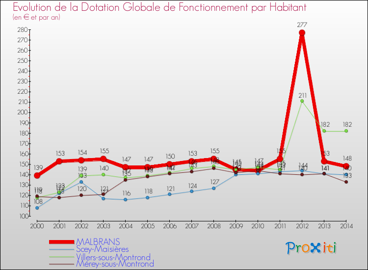 Evolution et montant de la dotation globale de fonctionnement par Habitant pour MALBRANS et les communes proches de 2000 à 2014. Comparaison des dotations globales de fonctionnement par habitant pour MALBRANS et les communes voisines de 2000 à 2014.