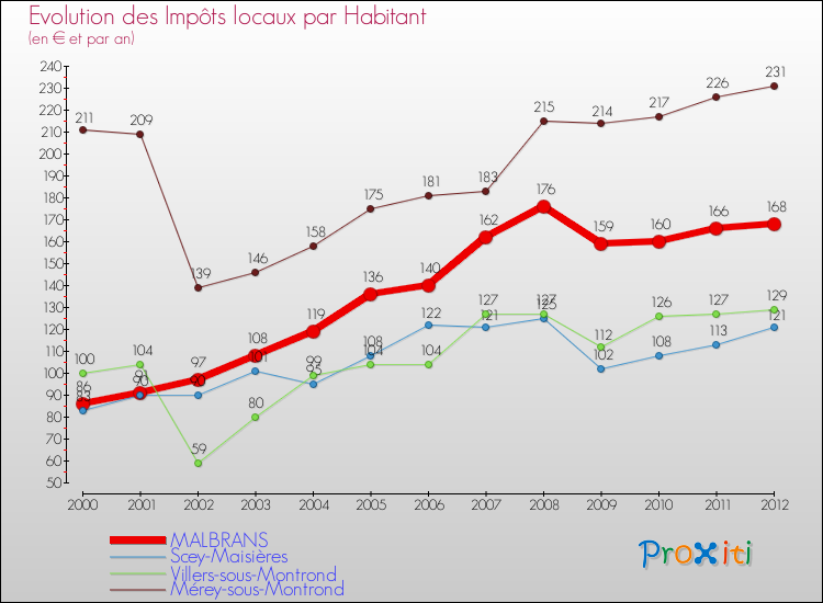 Evolution et montant des impôts locaux par Habitant pour MALBRANS et les communes proches Comparaison des impôts locaux par habitant pour MALBRANS et les communes voisines