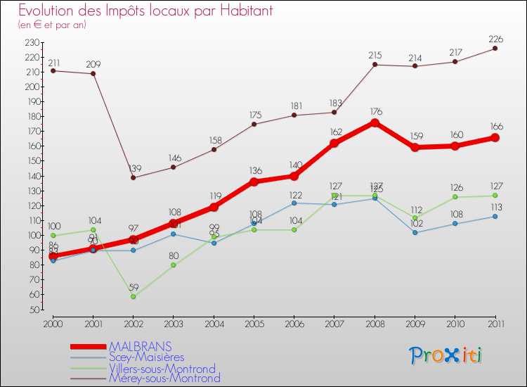 Evolution et montant des impôts locaux par Habitant pour MALBRANS et les communes proches Comparaison des impôts locaux par habitant pour MALBRANS et les communes voisines