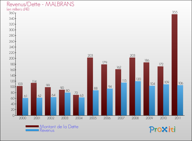Evolution comparée de la dette et des revenus pour la commune de MALBRANS de 2000 à 2011 Comparaison de la dette et des revenus pour MALBRANS de 2000 à 2011