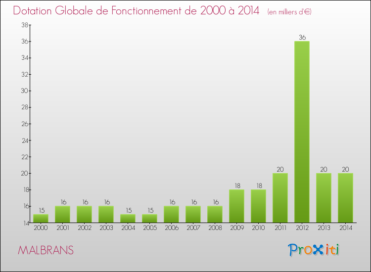 Evolution du montant de la Dotation Globale de Fonctionnement pour la commune de MALBRANS de 2000 à 2014 Evolution du montant de la Dotation Globale de Fonctionnement pour MALBRANS de 2000 à 2014