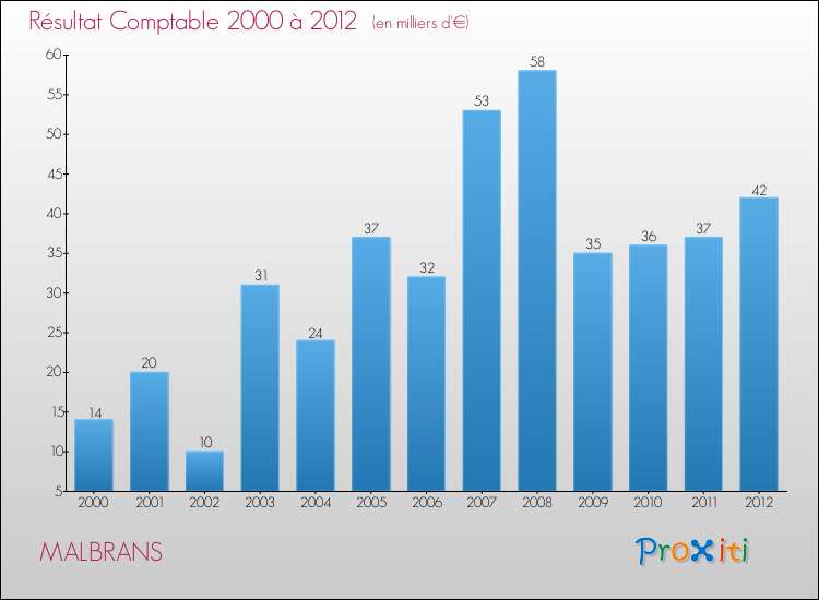 Evolution du résultat comptable pour la commune de MALBRANS de 2000 à 2012 Evolution du résultat comptable pour MALBRANS de 2000 à 2012