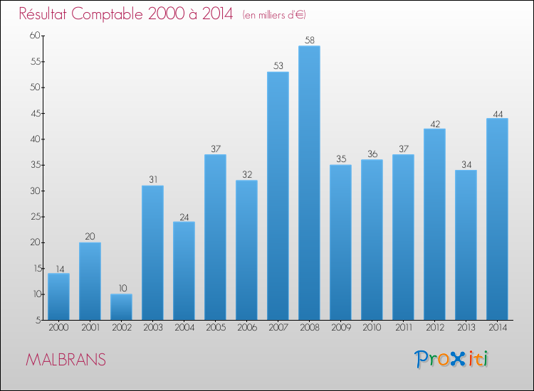 Evolution du résultat comptable pour la commune de MALBRANS de 2000 à 2014 Evolution du résultat comptable pour MALBRANS de 2000 à 2014