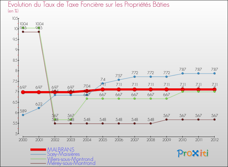 Evolution du taux de la taxe foncière sur le bati pour MALBRANS et les communes proches de 2000 à 2012 Comparaison des taux de taxe foncière sur le bati pour MALBRANS et les communes voisines de 2000 à 2012