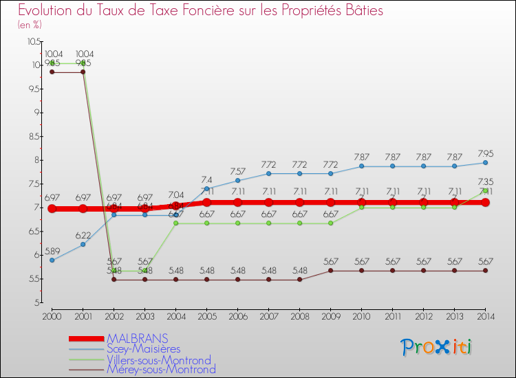 Evolution du taux de la taxe foncière sur le bati pour MALBRANS et les communes proches de 2000 à 2014 Comparaison des taux de taxe foncière sur le bati pour MALBRANS et les communes voisines de 2000 à 2014