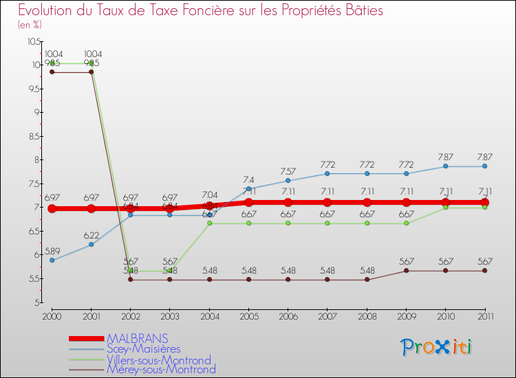 Evolution du taux de la taxe foncière sur le bati pour MALBRANS et les communes proches Comparaison des taux de taxe foncière sur le bati pour MALBRANS et les communes voisines
