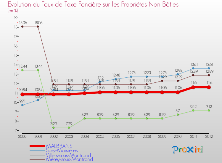 Evolution du taux de la taxe foncière sur les immeubles et terrains non batis pour MALBRANS et les communes proches de 2000 à 2012 Comparaison des taux de la taxe foncière sur les immeubles et terrains non batis pour MALBRANS et les communes voisines de 2000 à 2012