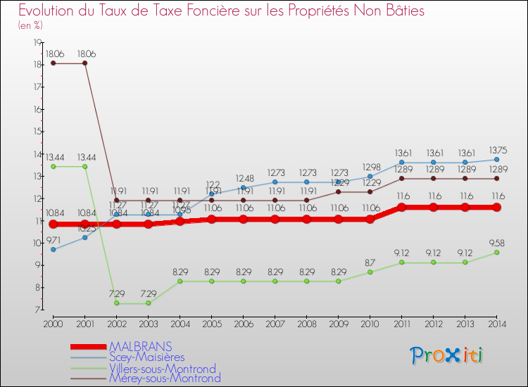 Evolution du taux de la taxe foncière sur les immeubles et terrains non batis pour MALBRANS et les communes proches de 2000 à 2014 Comparaison des taux de la taxe foncière sur les immeubles et terrains non batis pour MALBRANS et les communes voisines de 2000 à 2014