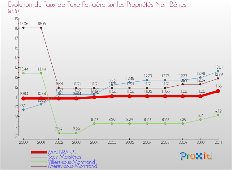 Evolution du taux de la taxe foncière sur les immeubles et terrains non batis pour MALBRANS et les communes proches Comparaison des taux de la taxe foncière sur les immeubles et terrains non batis pour MALBRANS et les communes voisines