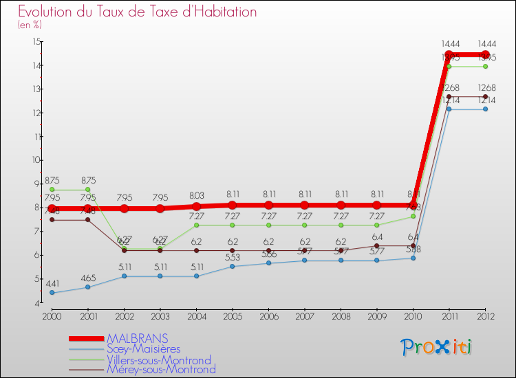 Evolution du taux de la taxe d'habitation pour MALBRANS et les communes proches Comparaison des taux de la taxe d'habitation pour MALBRANS et les communes voisines