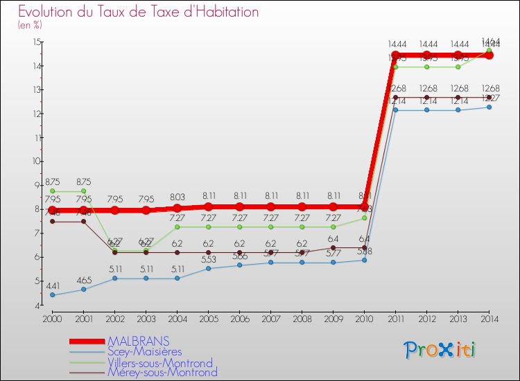 Evolution du taux de la taxe d'habitation pour MALBRANS et les communes proches de 2000 à 2014 Comparaison des taux de la taxe d'habitation pour MALBRANS et les communes voisines de 2000 à 2014