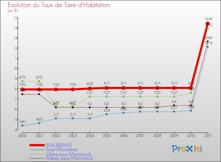 Evolution du taux de la taxe d'habitation pour MALBRANS et les communes proches Comparaison des taux de la taxe d'habitation pour MALBRANS et les communes voisines