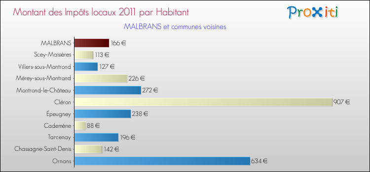 Montant des impôts locaux par Habitant pour MALBRANS et les communes proches Comparaison des impôts locaux par habitant pour MALBRANS et les communes voisines