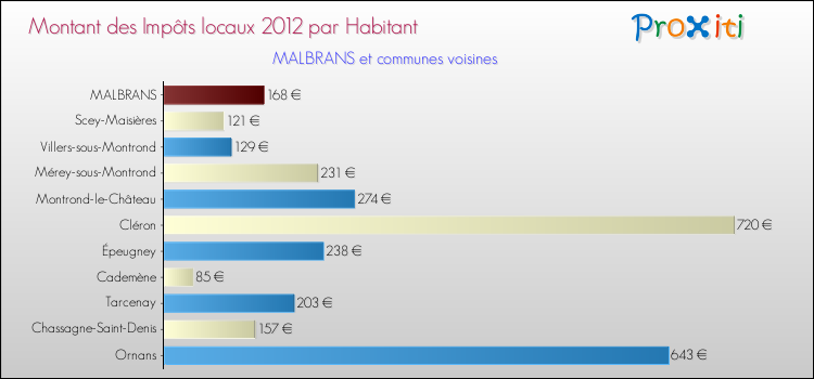 Montant des impôts locaux par Habitant pour MALBRANS et les communes proches Comparaison des impôts locaux par habitant pour MALBRANS et les communes voisines