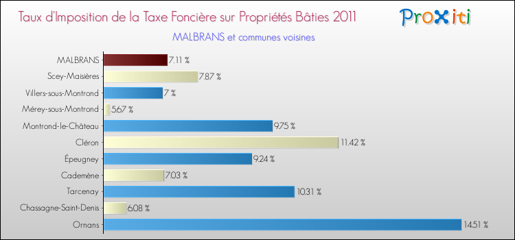 Taux d'imposition de la taxe foncière sur le bati 2011 pour MALBRANS et les communes proches Comparaison des taux d'imposition de la taxe foncière sur le bati 2011 pour MALBRANS et les communes voisines