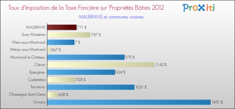 Taux d'imposition de la taxe foncière sur le bati 2012 pour MALBRANS et les communes proches Comparaison des taux d'imposition de la taxe foncière sur le bati 2012 pour MALBRANS et les communes voisines