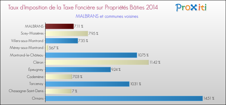 Taux d'imposition de la taxe foncière sur le bati 2014 pour MALBRANS et les communes proches Comparaison des taux d'imposition de la taxe foncière sur le bati 2014 pour MALBRANS et les communes voisines