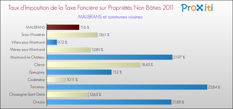 Taux d'imposition de la taxe foncière sur les immeubles et terrains non batis 2011 pour MALBRANS et les communes proches Comparaison des taux d'imposition de la taxe foncière sur les immeubles et terrains non batis 2011 pour MALBRANS et les communes voisines