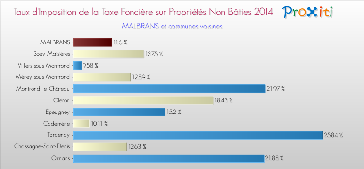 Taux d'imposition de la taxe foncière sur les immeubles et terrains non batis 2014 pour MALBRANS et les communes proches Comparaison des taux d'imposition de la taxe foncière sur les immeubles et terrains non batis 2014 pour MALBRANS et les communes voisines