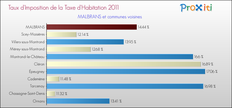 Taux d'imposition de la taxe d'habitation 2011 pour MALBRANS et les communes proches Comparaison des taux d'imposition de la taxe d'habitation 2011 pour MALBRANS et les communes voisines