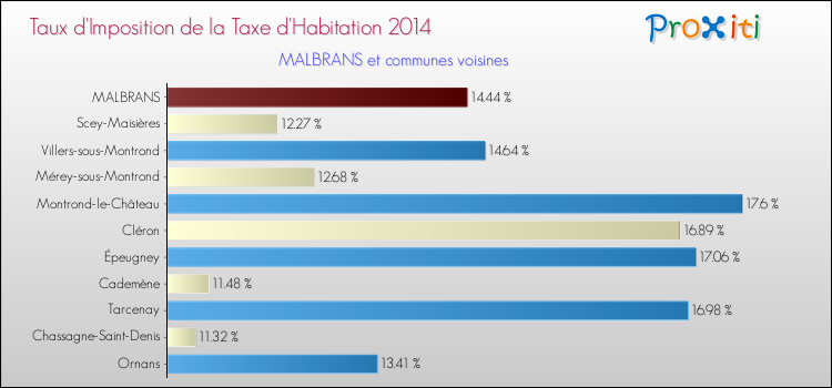 Taux d'imposition de la taxe d'habitation 2014 pour MALBRANS et les communes proches Comparaison des taux d'imposition de la taxe d'habitation 2014 pour MALBRANS et les communes voisines
