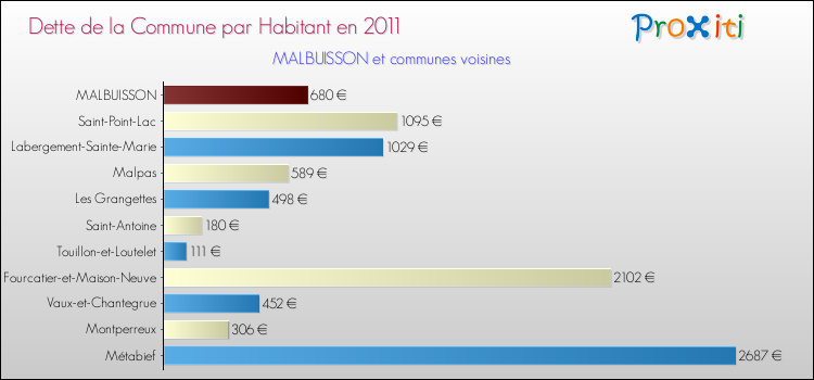 Dette par habitant de la commune en 2011 pour MALBUISSON et les communes proches Comparaison de la dette par habitant de la commune en 2011 pour MALBUISSON et les communes voisines