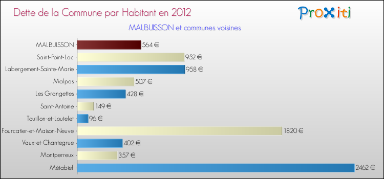 Dette par habitant de la commune en 2012 pour MALBUISSON et les communes proches Comparaison de la dette par habitant de la commune en 2012 pour MALBUISSON et les communes voisines