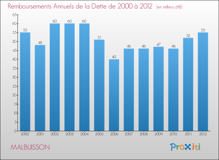 Evolution de l'annuité de la dette pour la commune de MALBUISSON de 2000 à 2012 Annuités de la dette pour MALBUISSON de 2000 à 2012