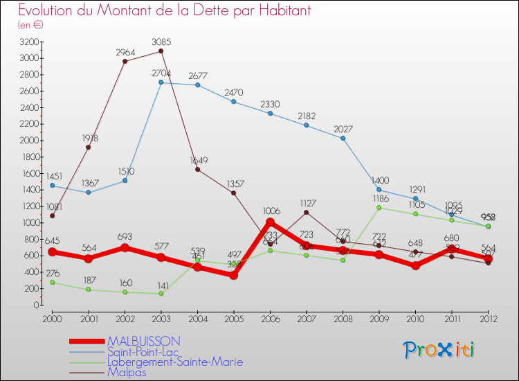 Evolution de la dette par habitant pour la commune de MALBUISSON et les communes proches de 2000 à 2012 Comparaison de la dette par habitant pour MALBUISSON et les communes voisines de 2000 à 2012