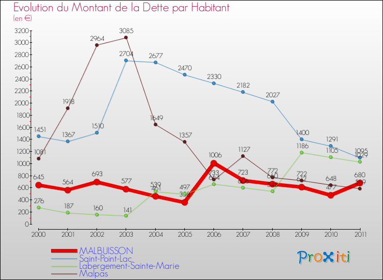 Evolution de la dette par habitant pour la commune de MALBUISSON et les communes proches Comparaison de la dette par habitant pour MALBUISSON et les communes voisines