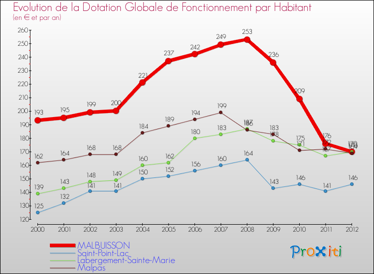 Evolution et montant de la dotation globale de fonctionnement par Habitant pour MALBUISSON et les communes proches Comparaison des dotations globales de fonctionnement par habitant pour MALBUISSON et les communes voisines