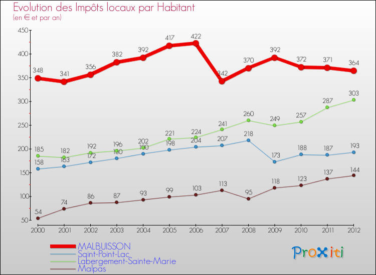 Evolution et montant des impôts locaux par Habitant pour MALBUISSON et les communes proches Comparaison des impôts locaux par habitant pour MALBUISSON et les communes voisines