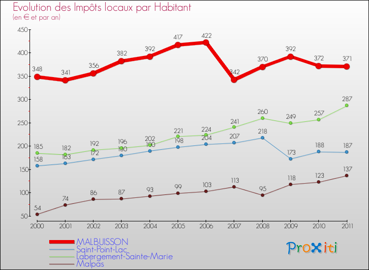 Evolution et montant des impôts locaux par Habitant pour MALBUISSON et les communes proches Comparaison des impôts locaux par habitant pour MALBUISSON et les communes voisines