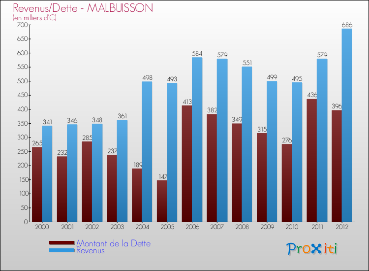 Evolution comparée de la dette et des revenus pour la commune de MALBUISSON de 2000 à 2012 Comparaison de la dette et des revenus pour MALBUISSON de 2000 à 2012