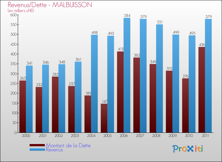 Evolution comparée de la dette et des revenus pour la commune de MALBUISSON de 2000 à 2011 Comparaison de la dette et des revenus pour MALBUISSON de 2000 à 2011