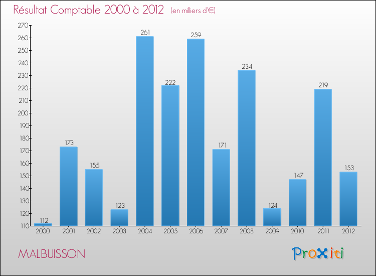 Evolution du résultat comptable pour la commune de MALBUISSON de 2000 à 2012 Evolution du résultat comptable pour MALBUISSON de 2000 à 2012