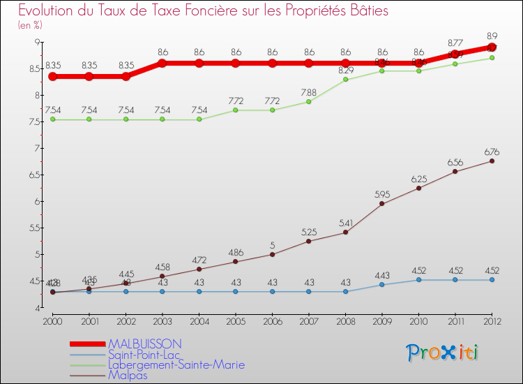Evolution du taux de la taxe foncière sur le bati pour MALBUISSON et les communes proches de 2000 à 2012 Comparaison des taux de taxe foncière sur le bati pour MALBUISSON et les communes voisines de 2000 à 2012