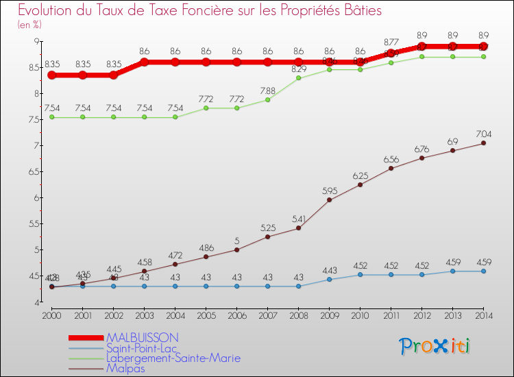 Evolution du taux de la taxe foncière sur le bati pour MALBUISSON et les communes proches de 2000 à 2014 Comparaison des taux de taxe foncière sur le bati pour MALBUISSON et les communes voisines de 2000 à 2014