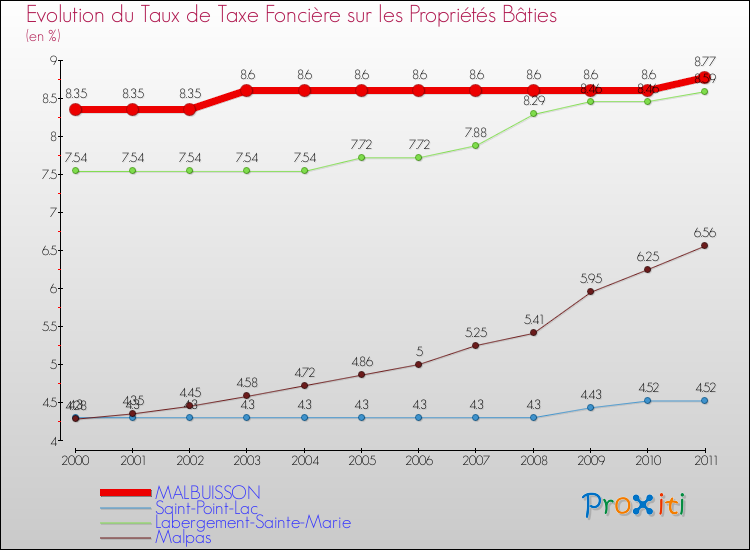 Evolution du taux de la taxe foncière sur le bati pour MALBUISSON et les communes proches Comparaison des taux de taxe foncière sur le bati pour MALBUISSON et les communes voisines