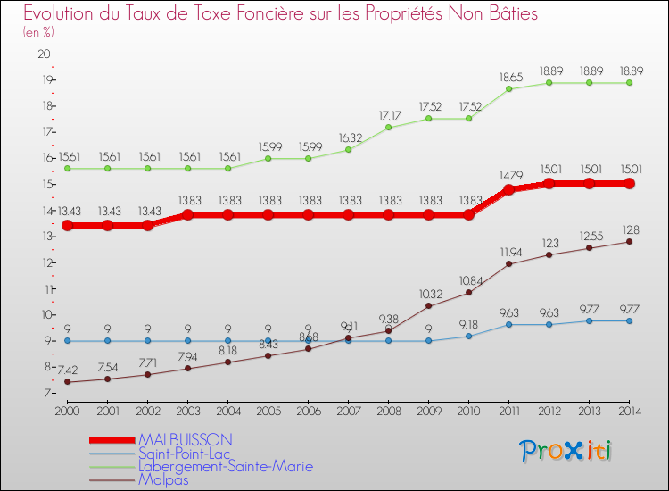 Evolution du taux de la taxe foncière sur les immeubles et terrains non batis pour MALBUISSON et les communes proches de 2000 à 2014 Comparaison des taux de la taxe foncière sur les immeubles et terrains non batis pour MALBUISSON et les communes voisines de 2000 à 2014